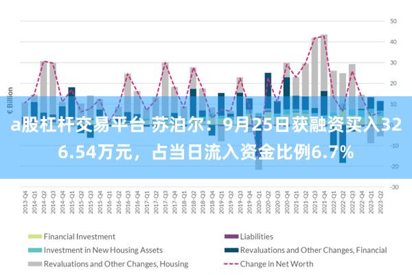 a股杠杆交易平台 苏泊尔：9月25日获融资买入326.54万元，占当日流入资金比例6.7%