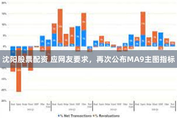 沈阳股票配资 应网友要求，再次公布MA9主图指标