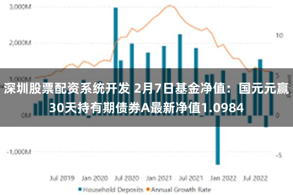 深圳股票配资系统开发 2月7日基金净值：国元元赢30天持有期债券A最新净值1.0984